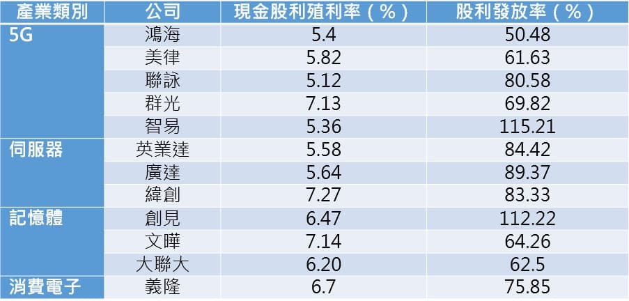 資料來源：台新投顧、統一投顧、記者整理。統計至2020年5月15日。篩選條件：從下半年趨勢產業中，挑選現金股利殖利率5%以上、股利發放率達50%之個股。