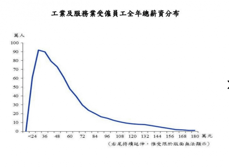 主計處公布2018年最新薪資，最多人落在36萬元的區間。（翻攝自主計處網頁）