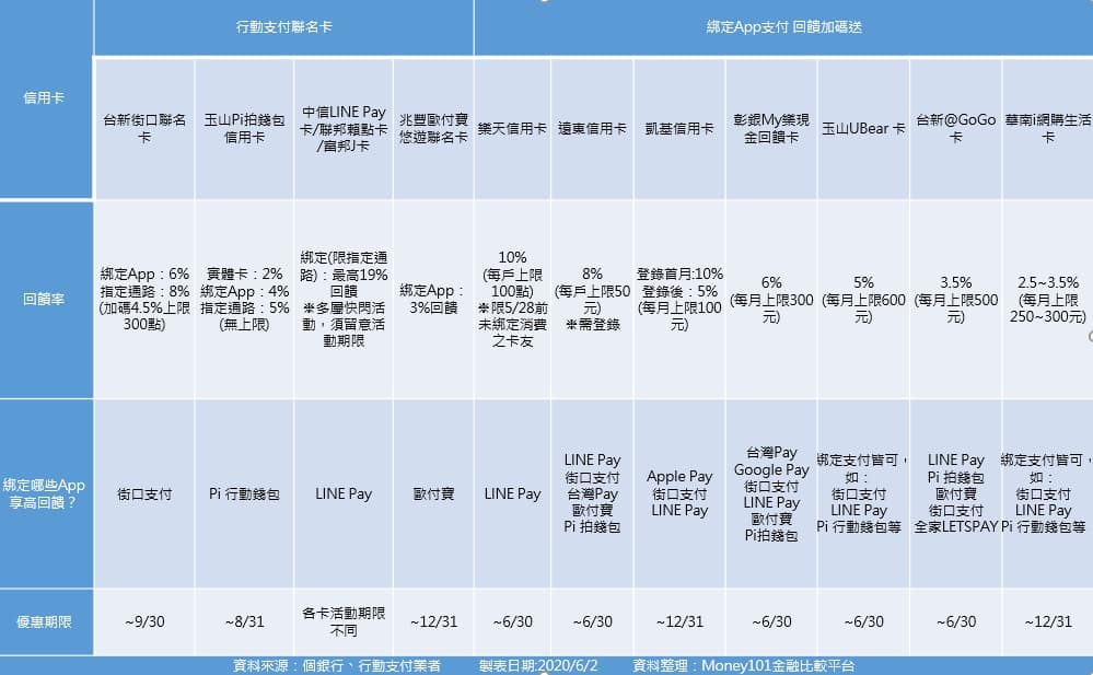 資料來源：Money101