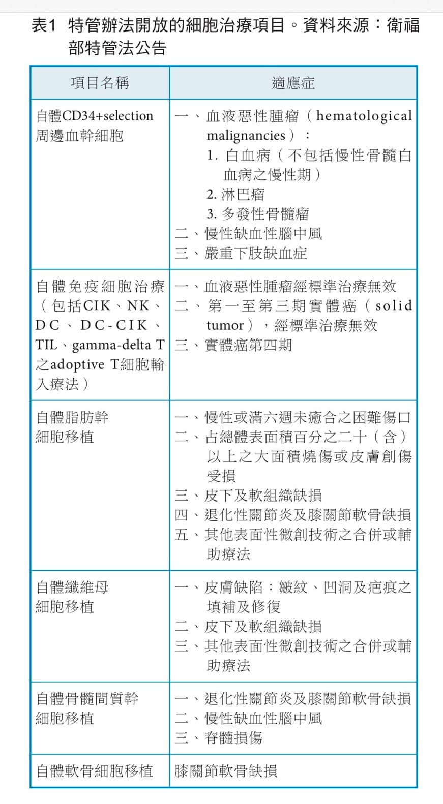 《特管法》目前開放6項細胞治療項目。