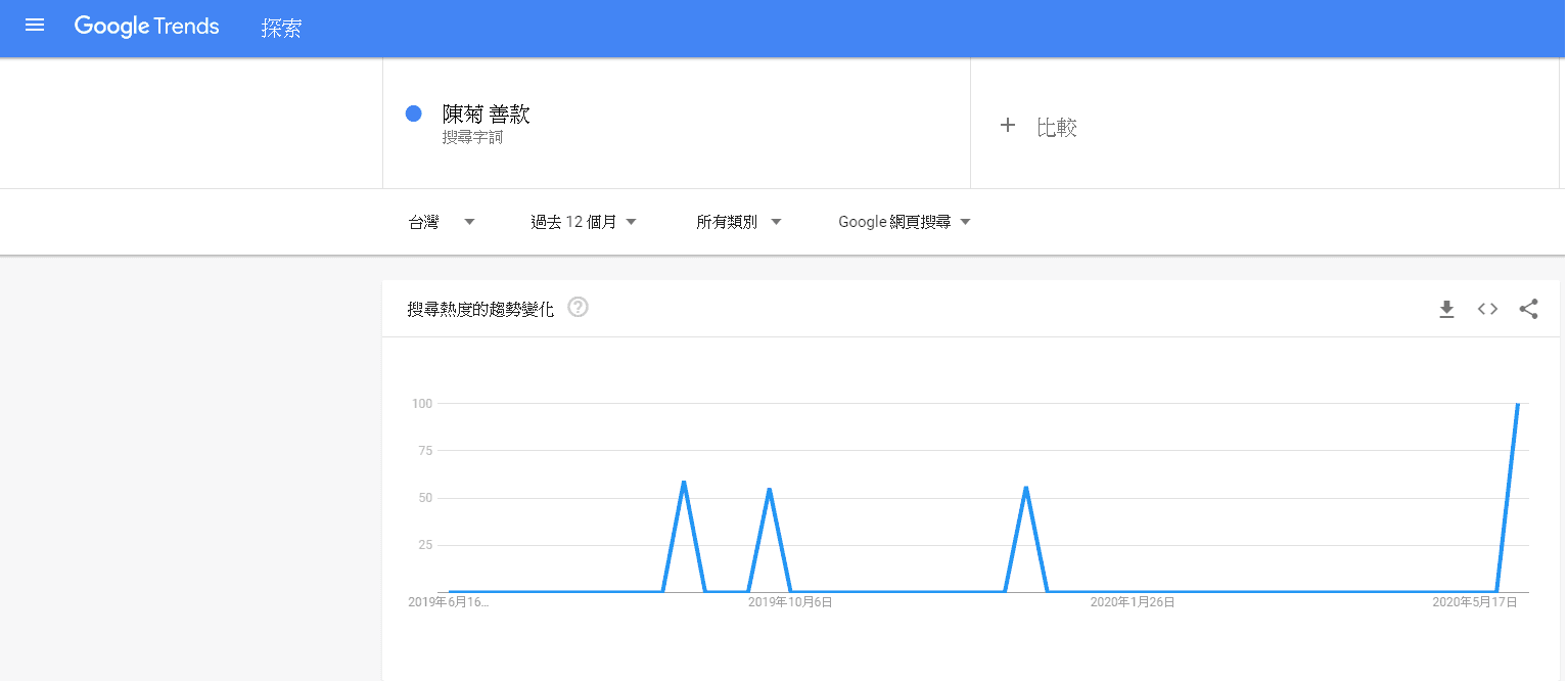依據Google Trend顯示資料，「陳菊 善款」關鍵字過去12個月並未有被大量搜尋跡象。