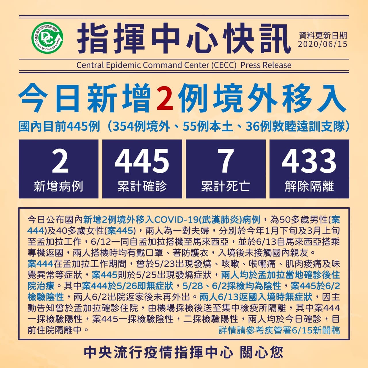 指揮中心昨日宣布新增兩例境外移入個案。（翻攝自疾管家）