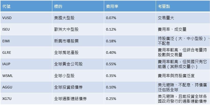 張遠目前持有的主要ETF標的。