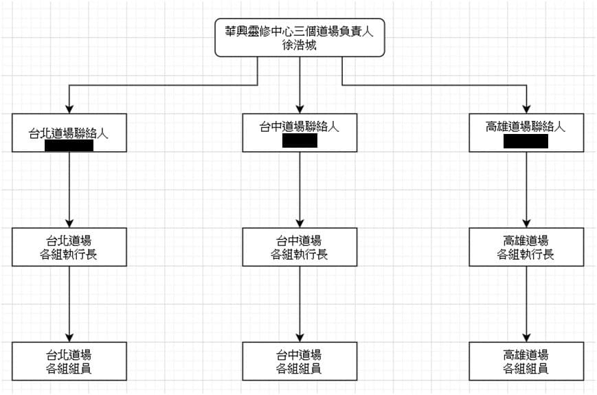 少龍組織分工細密，難怪一些想提告的信徒都苦無對策。（讀者提供）