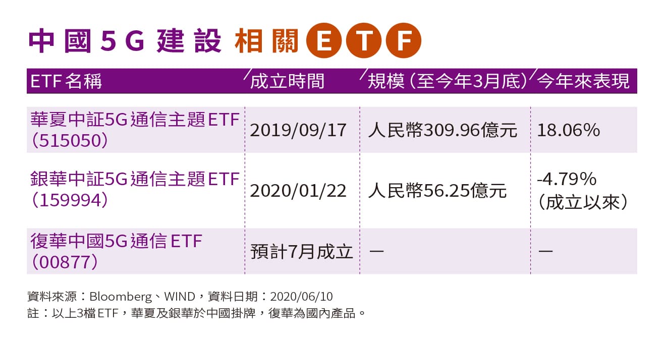 以上3檔ETF，華夏及銀華於中國掛牌，復華為國內產品。（資料來源：Bloomberg、WIND，資料日期：2020/6/10）