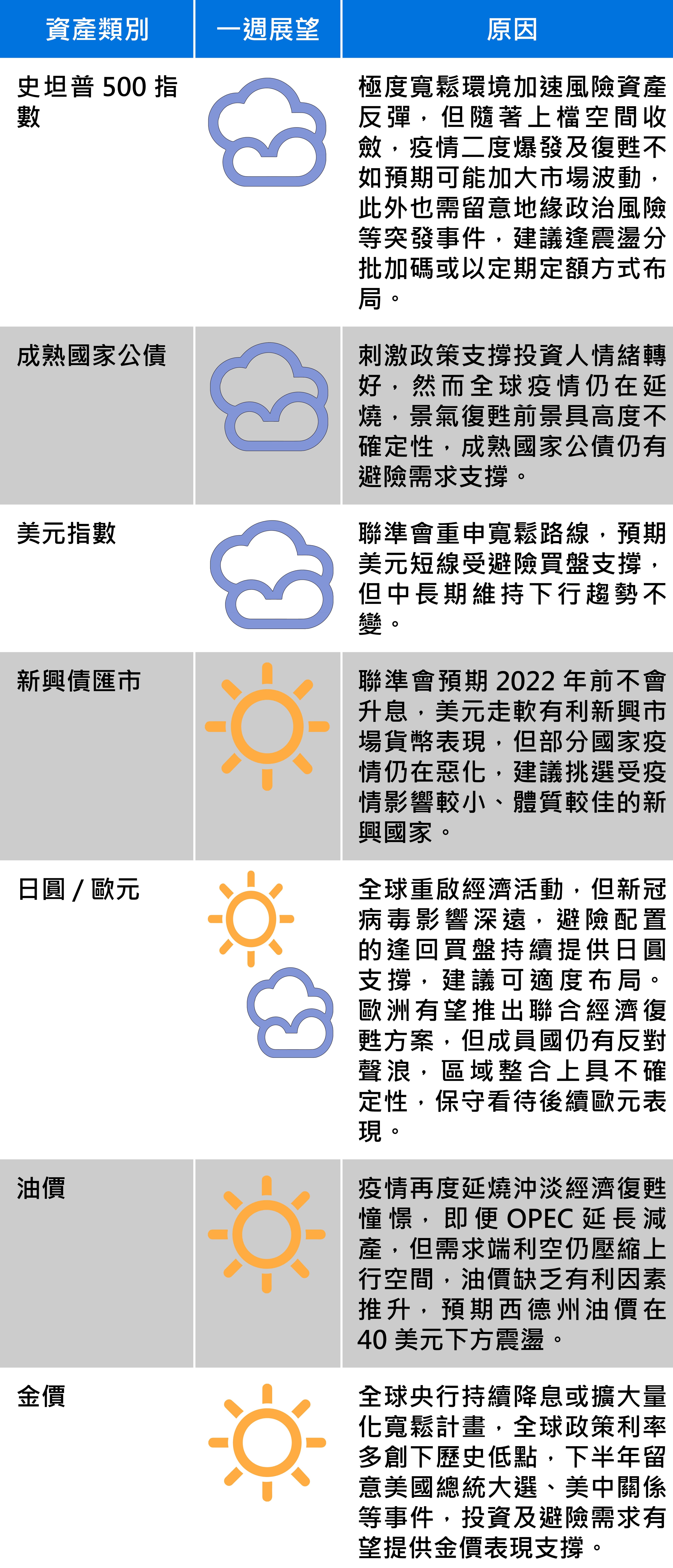 資料來源：富蘭克林證券投顧
