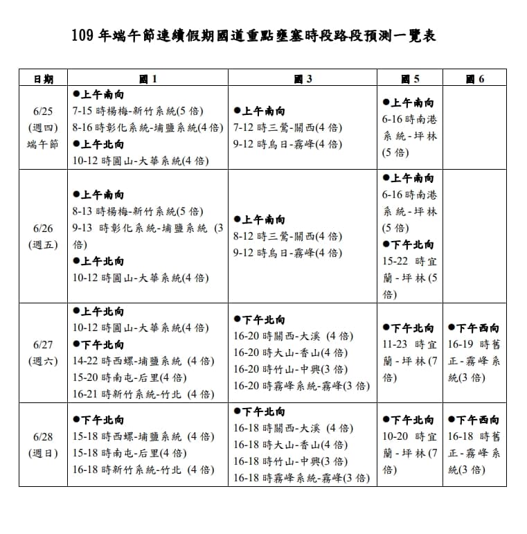 高公局連假國道重點壅塞時段路段預測表。（高公局提供）