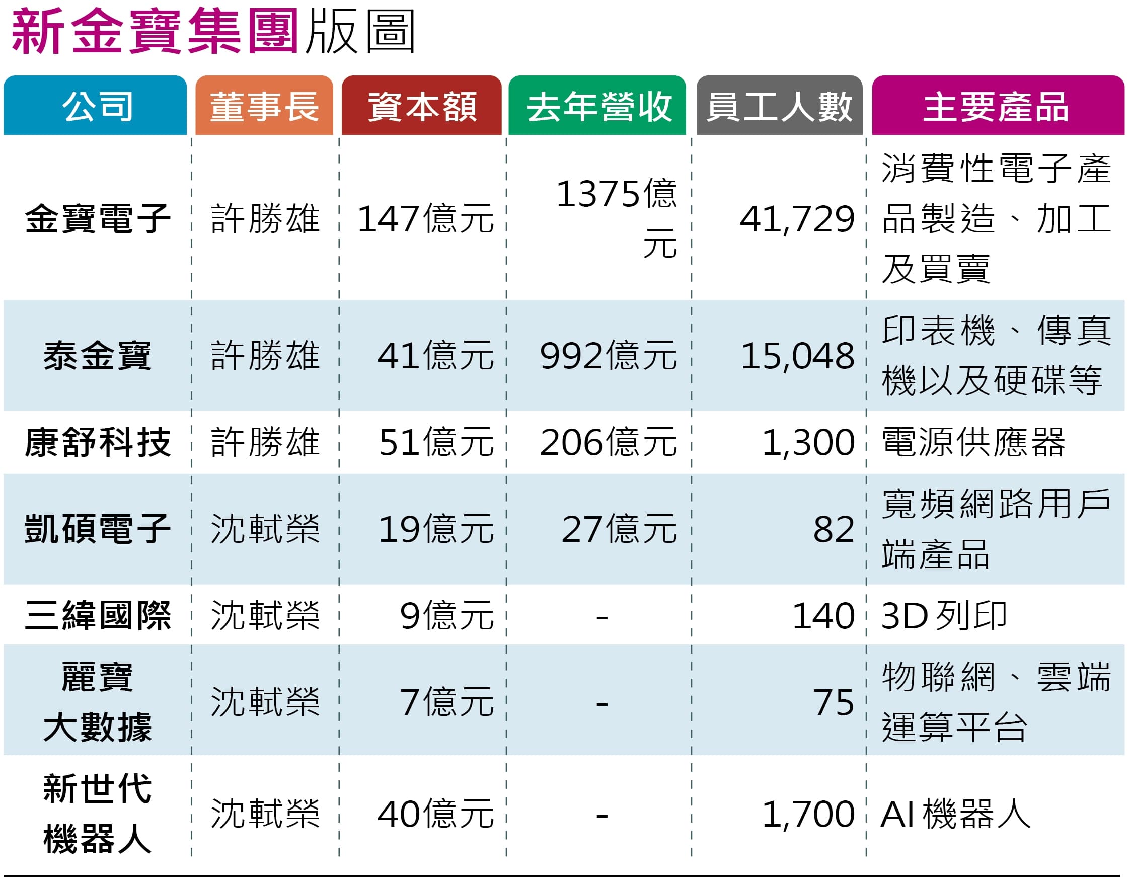 （註：未上市公司無營收資料）