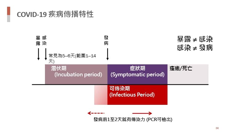 指揮中心整理新冠病毒的傳播特性。（指揮中心提供）