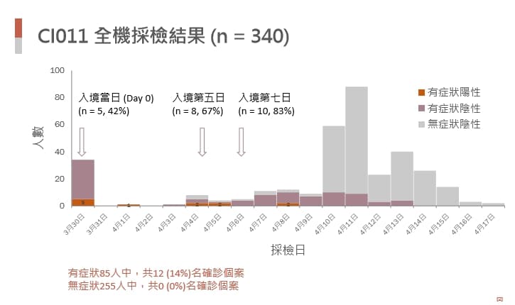 指揮中心以確診案例較多的華航班機作為案例，強調居家檢疫的重要性。（指揮中心提供）