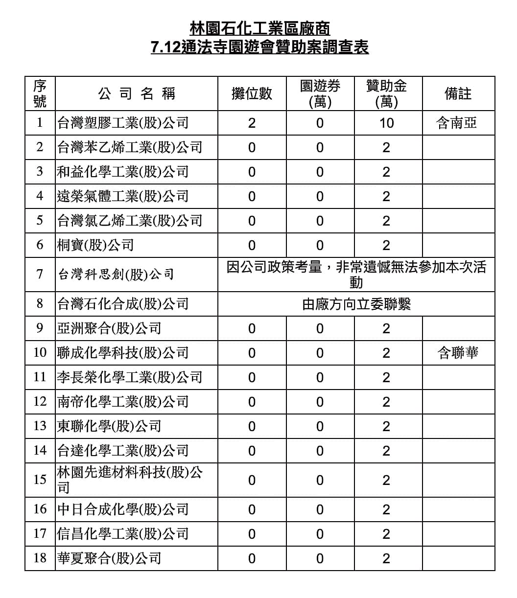 ↑被要求贊助通法寺活動的林園工業區廠商，事前須向林岱樺辦公室回報攤位數、園遊券、贊助金數額，本刊取得統計文件，16家廠商光贊助金就達40萬元。（讀者提供）