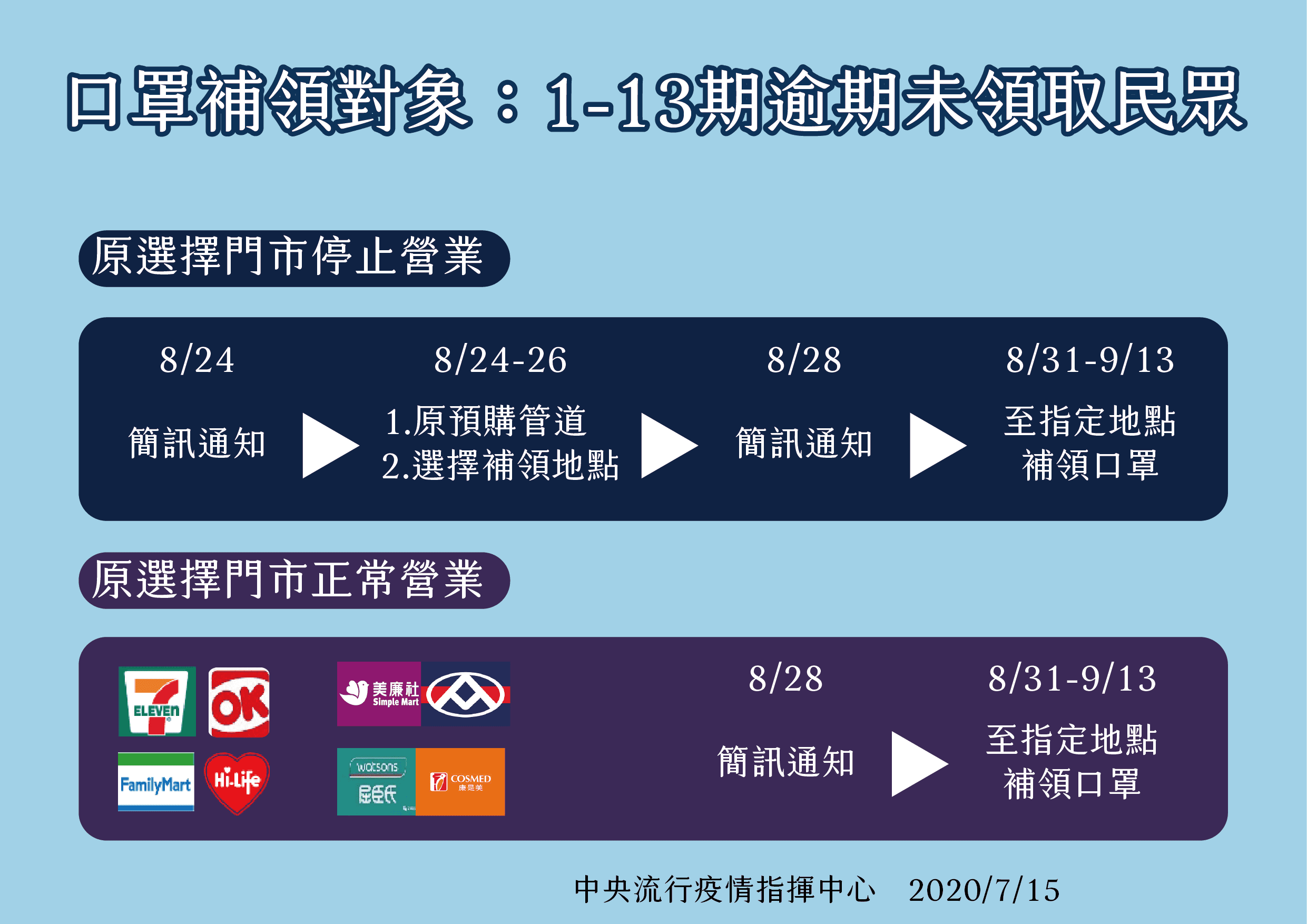 指揮中心宣布，民眾補領口罩新事項。（疾管署提供）
