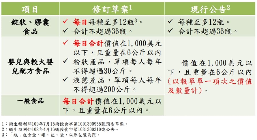 食品藥物管理署現行公告與修訂草案對照。（食藥署提供）
