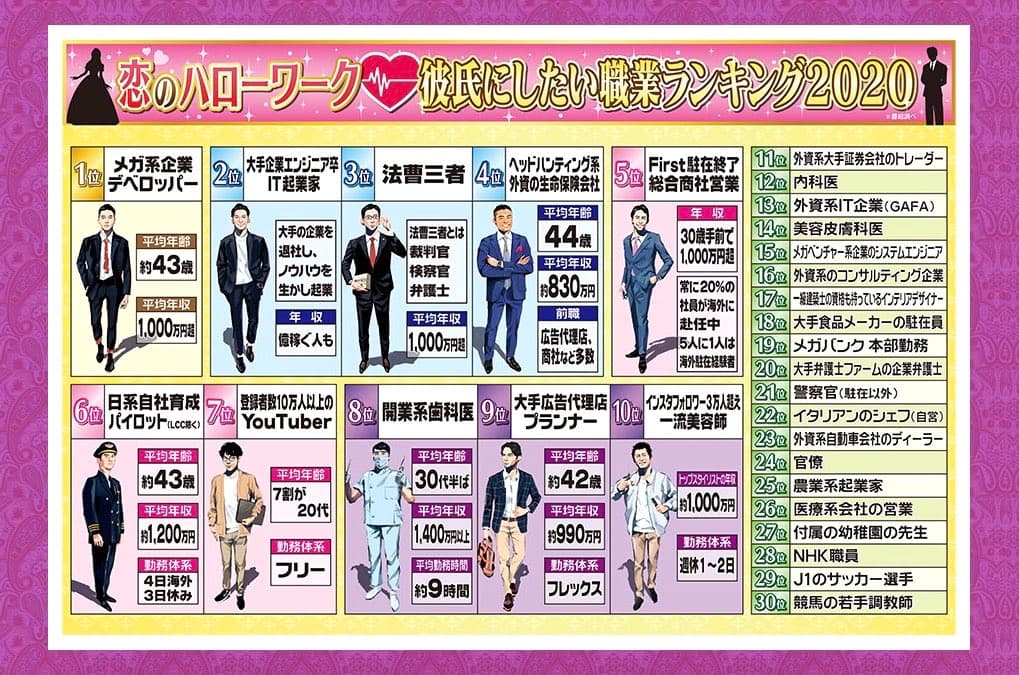 日本綜藝節目調查出的最新理想伴侶職業排名出爐。（翻攝自ジェラくる推特）