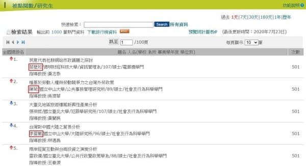 論文熱門點閱排行榜前五名被點爆。（翻攝自台灣博碩士論文知識加值系統網站）