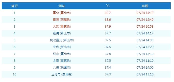 台北市今天下午飆39.7度高溫，是台灣史上第3高溫。（翻攝自氣象局官網）