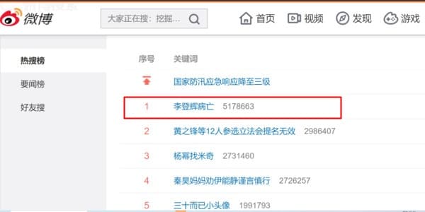 李登輝病亡登上微博熱搜排行榜第一名，且超過500萬的搜尋。（翻攝自微博）  
