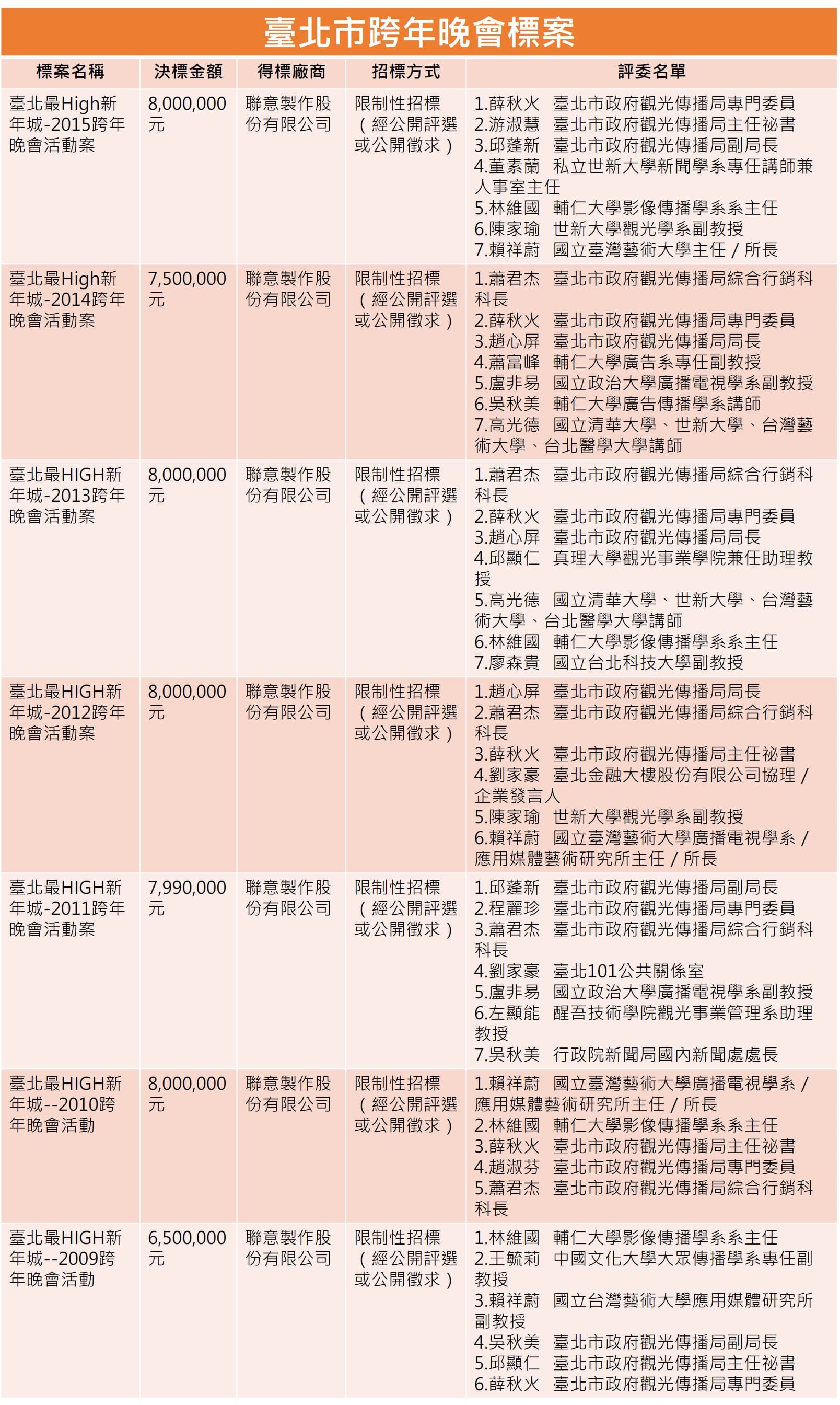 在2015年前，台北市的跨年晚會也由聯利媒體公司長期得標，直到2015年才由三立電視台主辦。