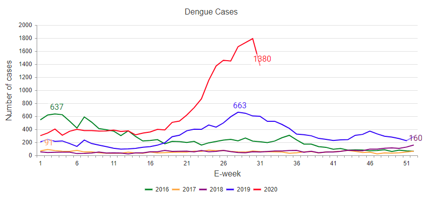 新加坡上週登革熱感染數新增1380例。（翻攝自新加坡環境局官網）