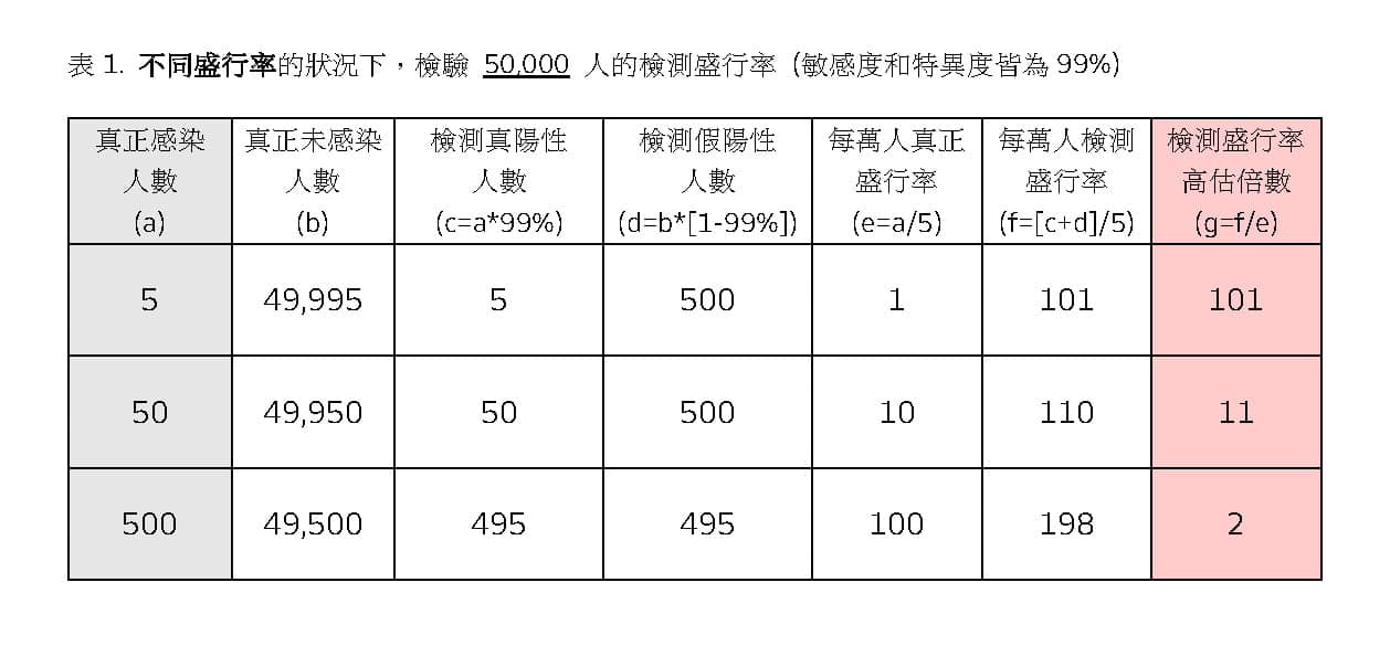 表格1。（翻攝自陳建仁 Chen Chien-Jen臉書）