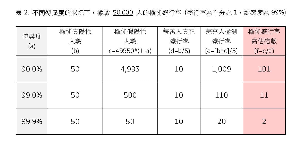 表格2。（翻攝自陳建仁 Chen Chien-Jen臉書）
