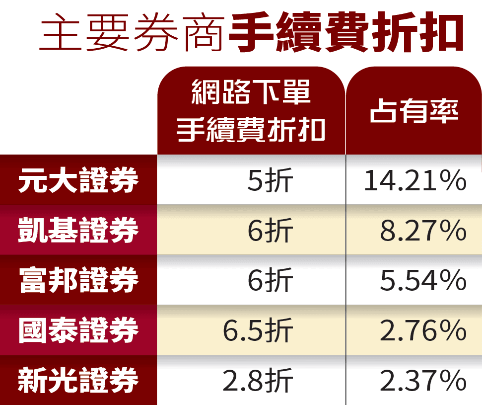 主要券商手續費折扣。