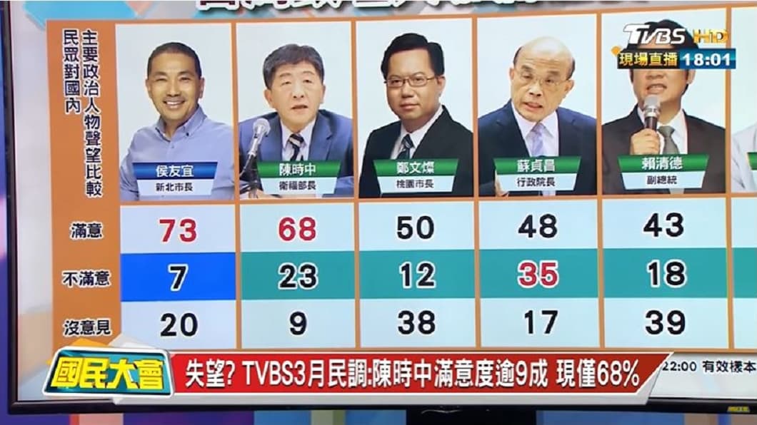 TVBS政論節目《國民大會》公布最新民調。（翻攝自TVBS節目《國民大會》截圖畫面）