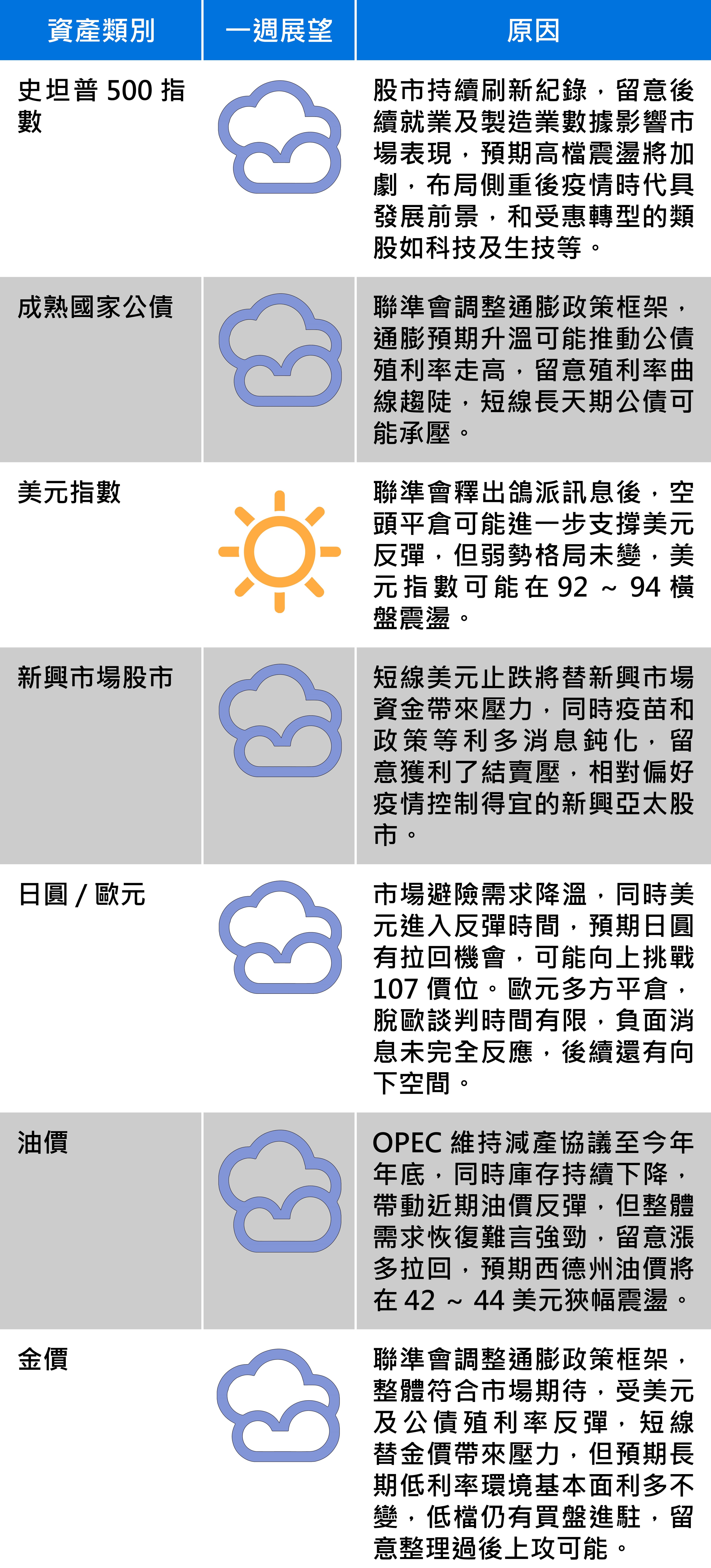 　資料來源：富蘭克林證券投顧