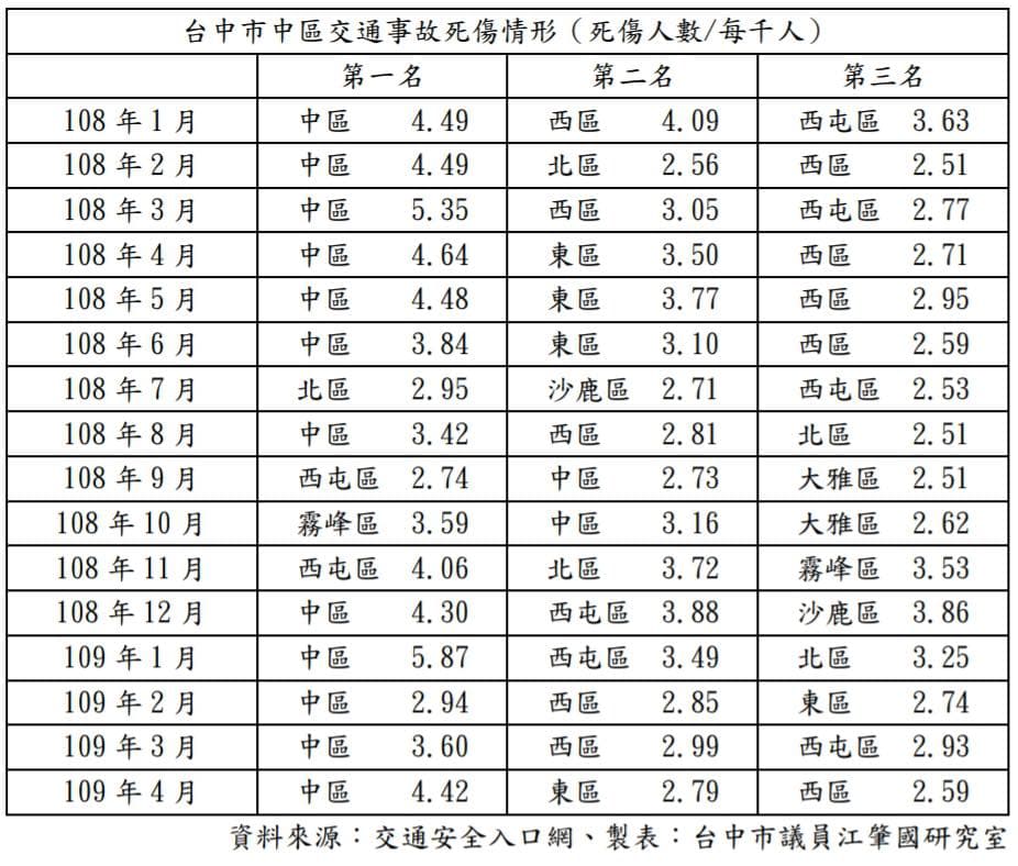 根據江肇國統計，台中市各區每千人車禍死傷數，16個月中，中區有12個月是第一名。（翻攝臉書）