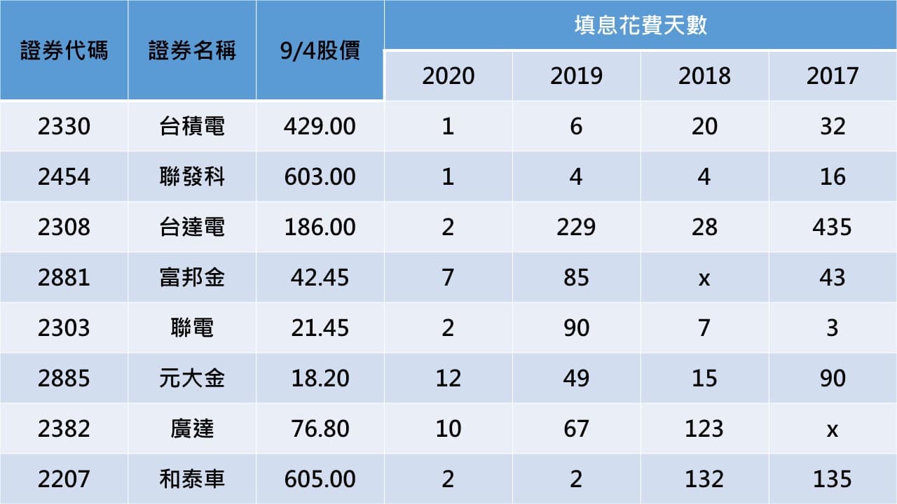 資料來源：Goodinfo!台灣股市資訊網、元大投信官網，記者整理。