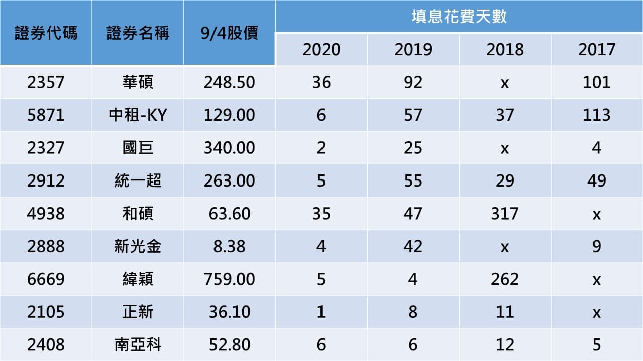資料來源：Goodinfo!台灣股市資訊網、元大投信官網，記者整理。