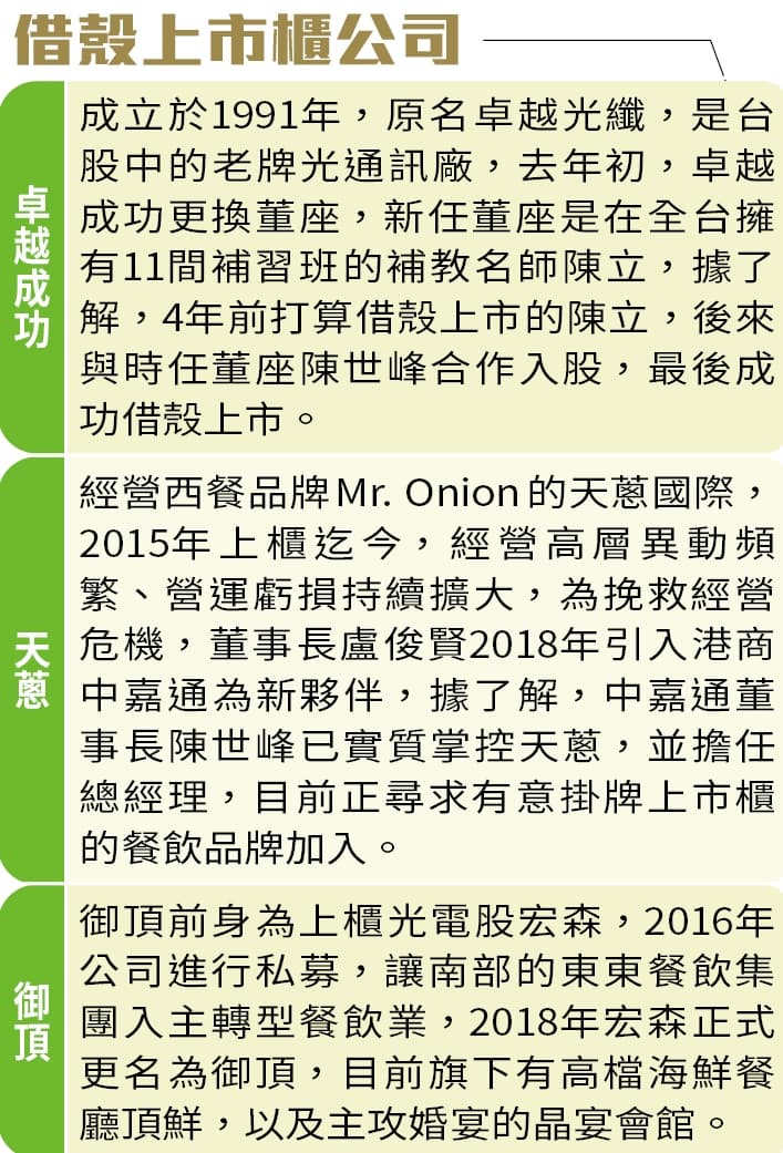 借殼上市櫃公司
