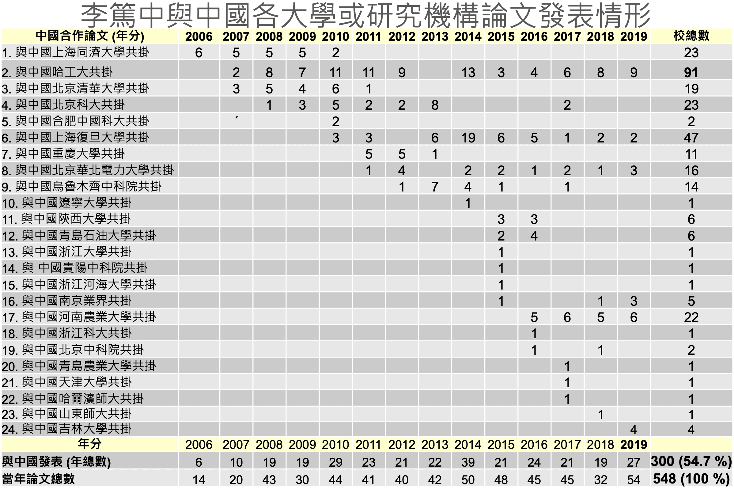 台科大學者統計李篤中近13年論文發現，約54.7 %都是與中國相關單位合作發表。（讀者提供）