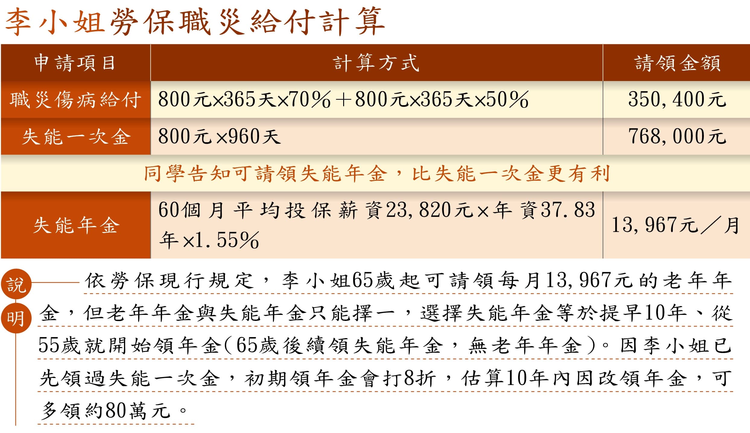 註：李小姐事故前日投保薪資800元、加保期間最高60個月平均投保薪資23,820元