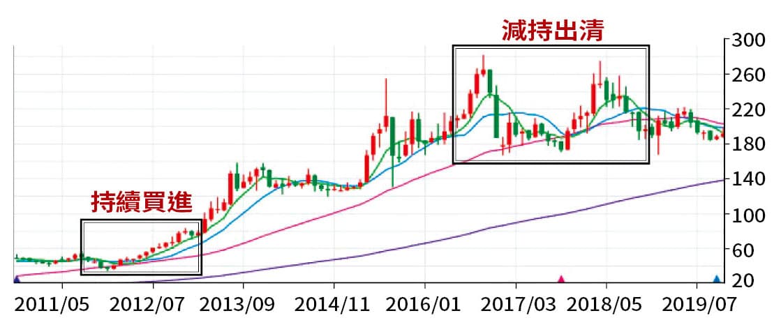 陳莘傑挑股--以葡萄王為例。