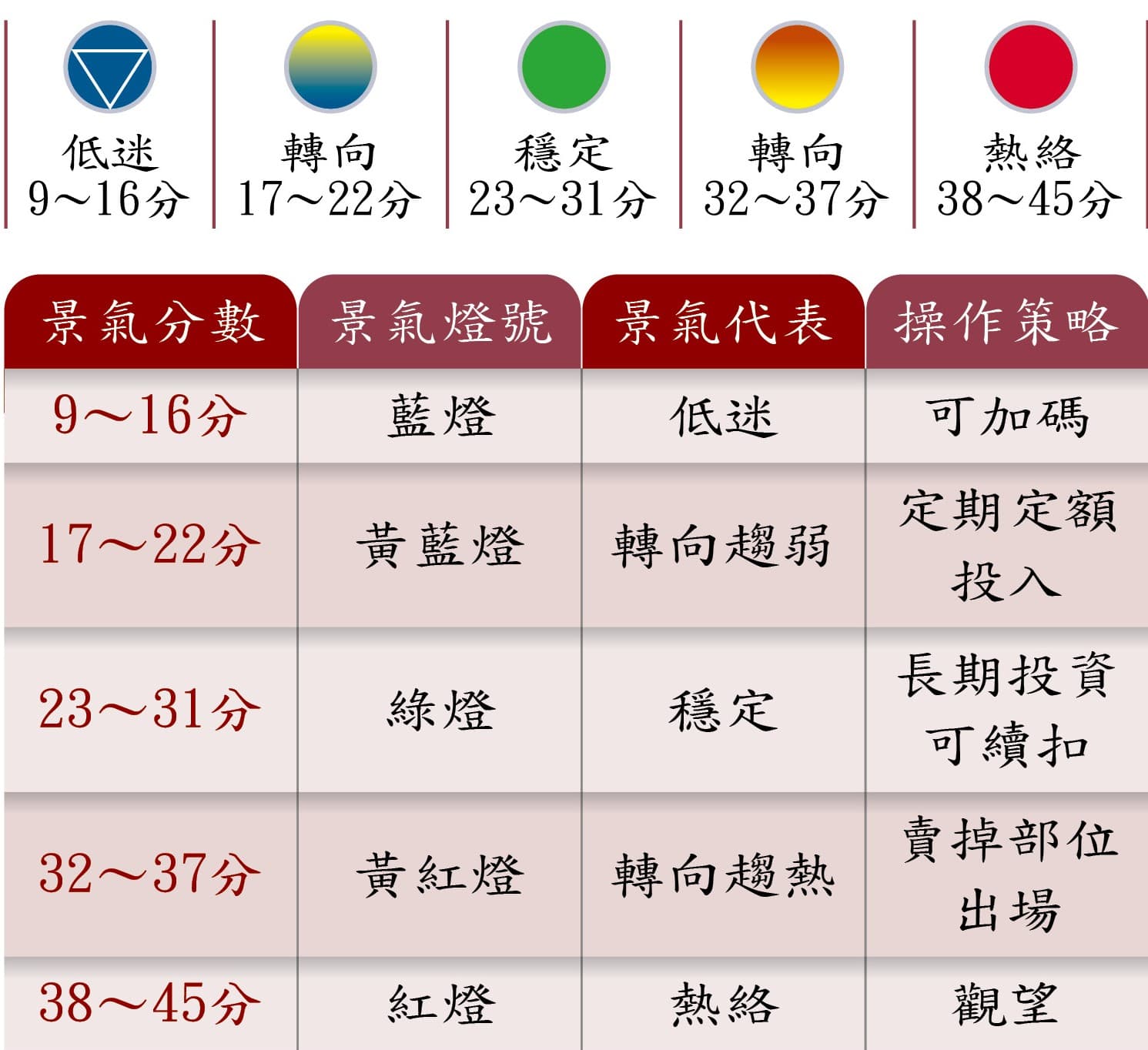 股魚投資法--看景氣對策燈號買00850 ETF。