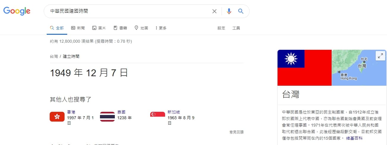 Google搜尋引擎上輸入「中華民國建國時間」，顯示出來結果是錯誤的1949年12月7日。（翻攝自Google搜尋畫面）