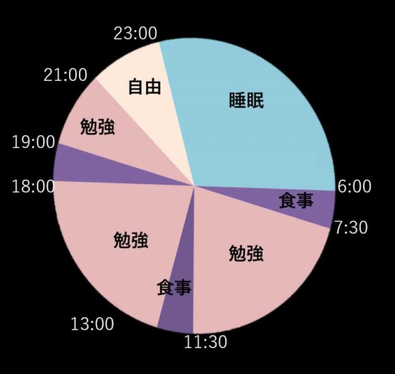 女學生まゆこ效仿夜神月每天規律的生活作息，意外擁有好成績。（翻攝自《note》）