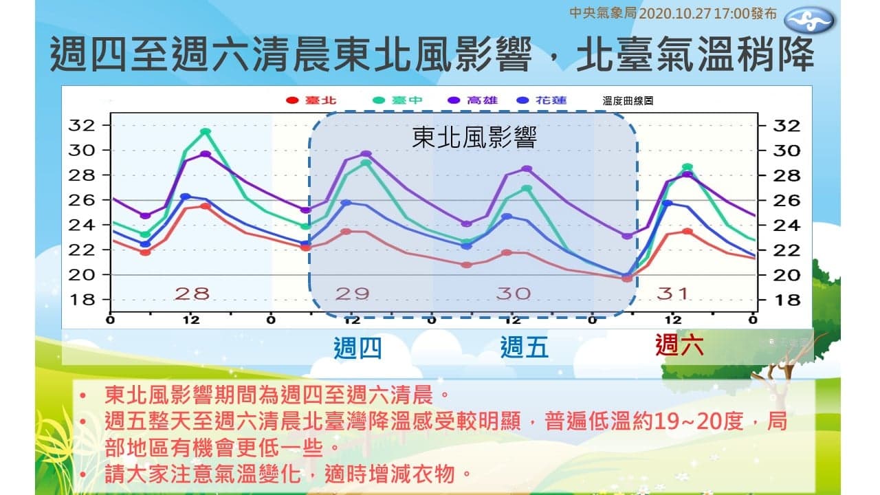 氣溫變化圖。（翻攝自報天氣 - 中央氣象局臉書）