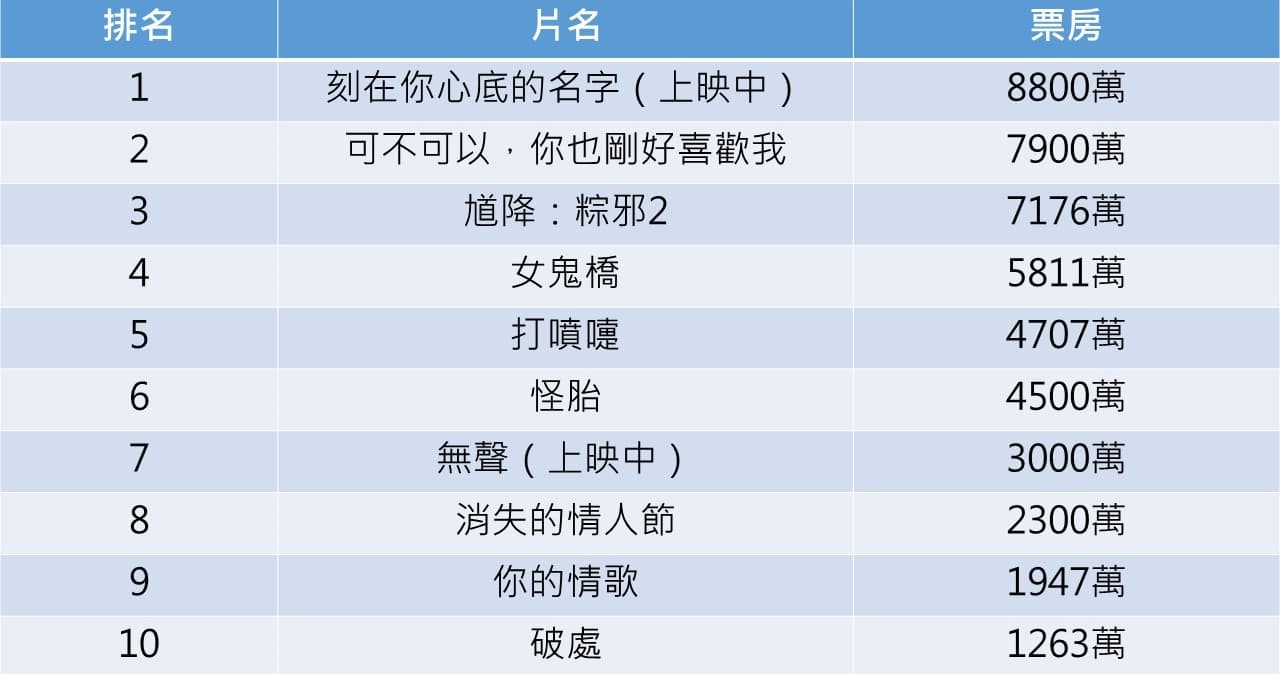 今年至10月底前的國片票房排行榜。
