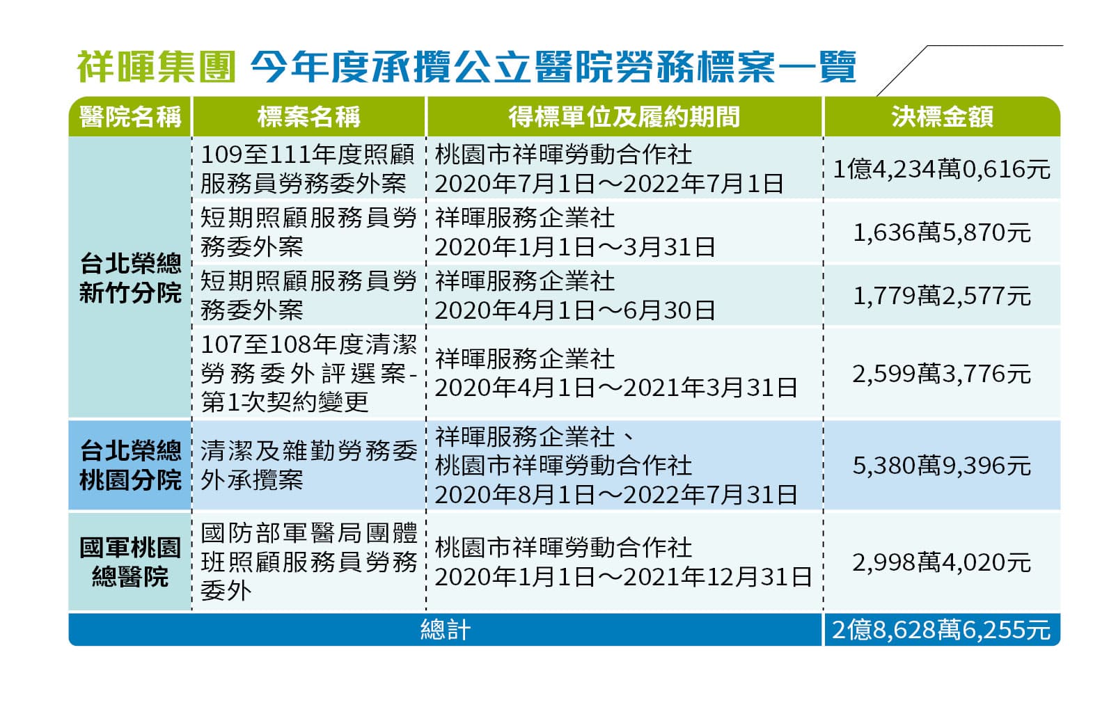祥暉集團今年度承攬公立醫院勞務標案一覽