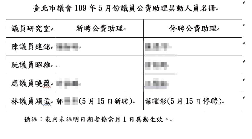 葉曜彰今年5月遭停聘後，林穎孟又新聘葉公司的郭姓員工掛名助理。（讀者提供）