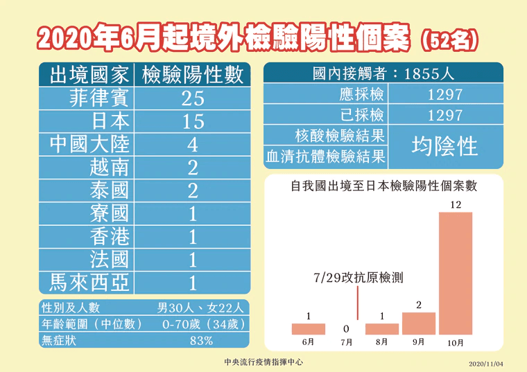 指揮中心公布「境外輸出」個案數與接觸者採檢結果。（指揮中心提供）