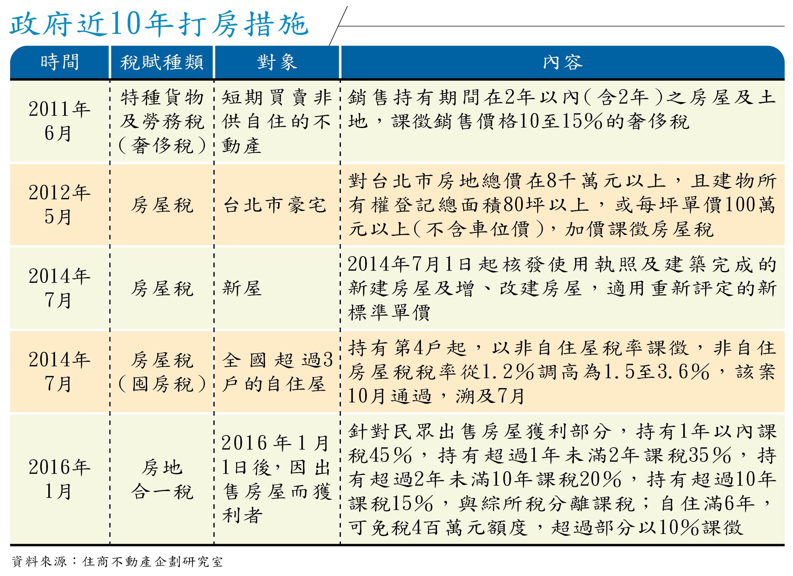 政府近10年打房措施