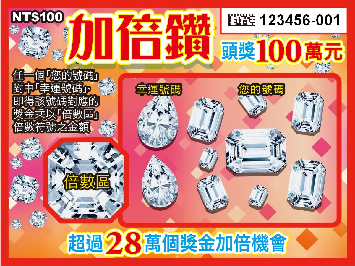 「加倍鑽」每張售價100元,共有3個頭獎100萬元,是目前市面上面額100元刮刮樂中唯一一款頭獎金額達100萬元的遊戲。