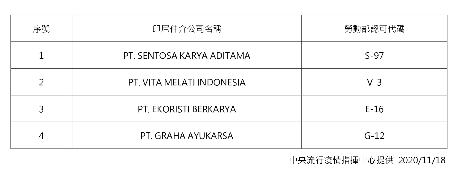4家印尼人力仲介公司名單。（指揮中心提供）