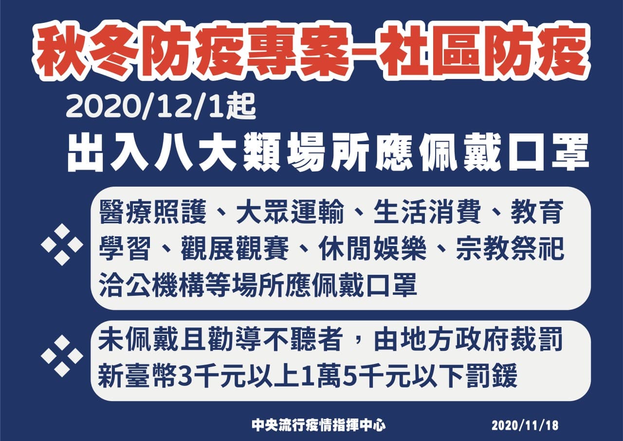 自12月1日起，強制要求民眾進入8大類場所應配戴口罩，違者經勸導不聽，可處新台幣3,000元至1萬5,000元罰鍰。（指揮中心提供）