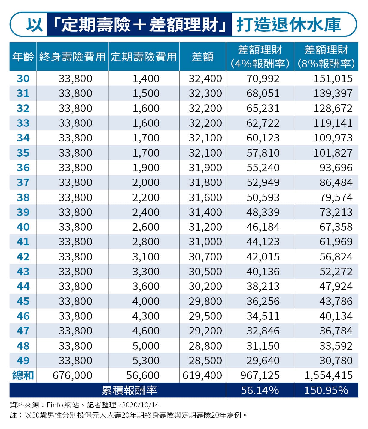 資料來源：Finfo網站、記者整理，2020/10/14。