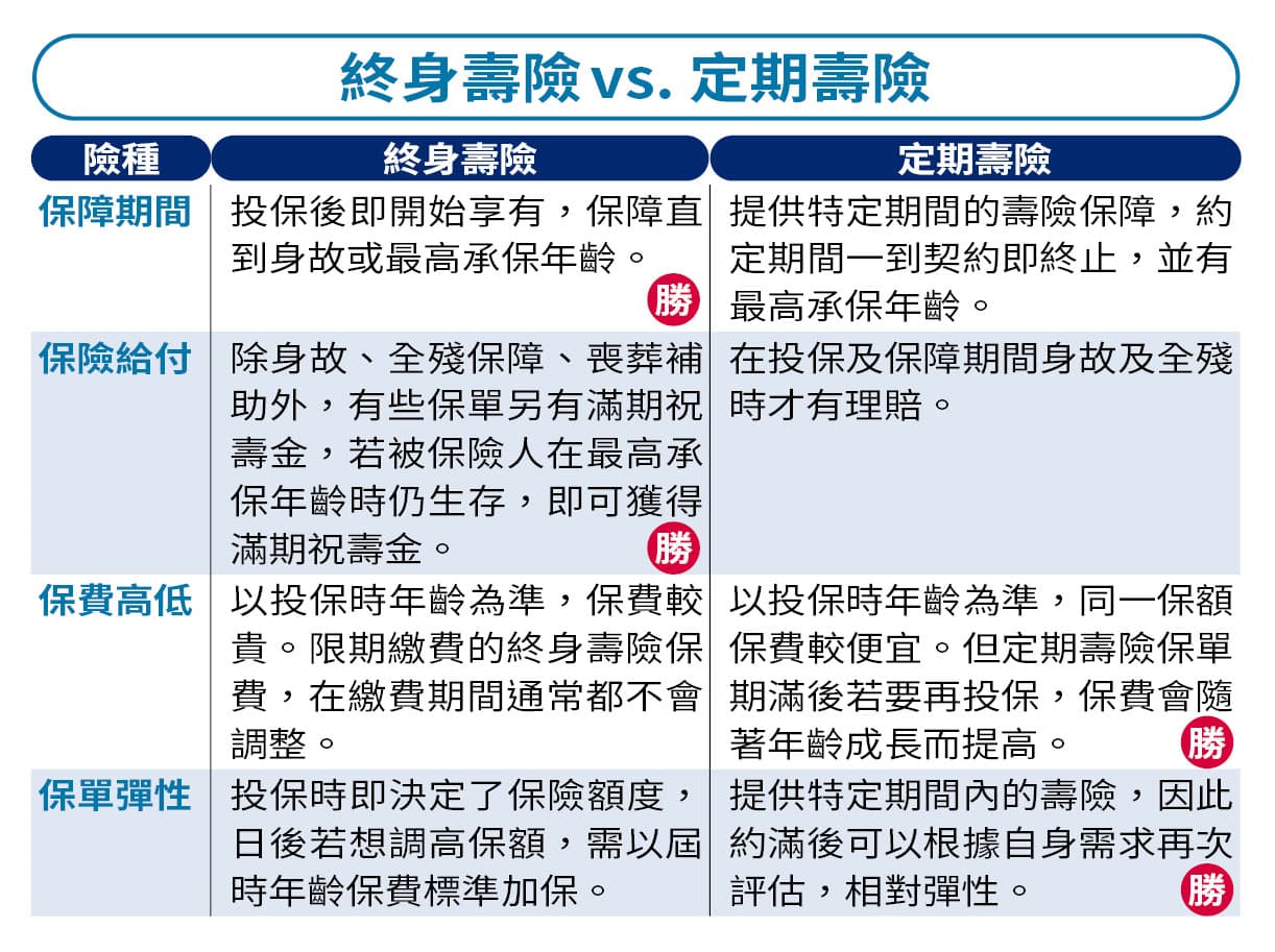 終身壽險vs. 定期壽險