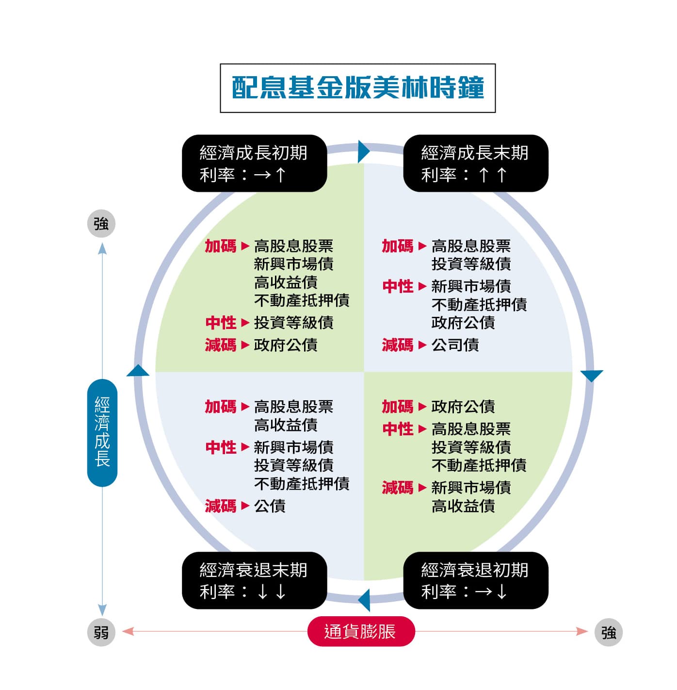 配息基金版美林時鐘